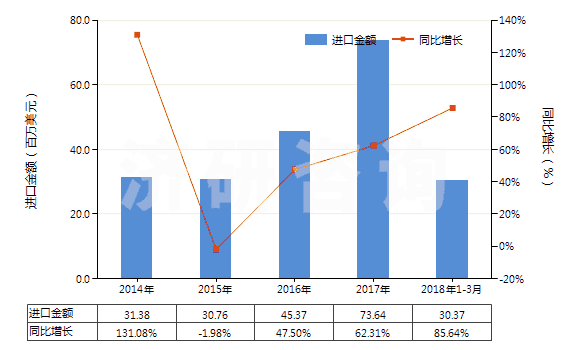 2014-2018年3月中國(guó)其他用作發(fā)光體的有機(jī)合成產(chǎn)品(HS32049090)進(jìn)口總額及增速統(tǒng)計(jì)